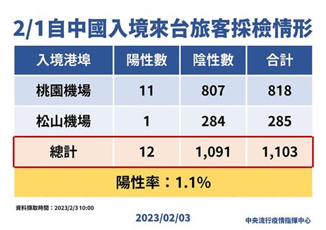 【快訊】105死！創203天以來新高 本土2萬5104例、373境外移入 上報 焦點