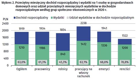 Bud Ety Gospodarstw Domowych W Roku Dochody I Wydatki W Pandemii