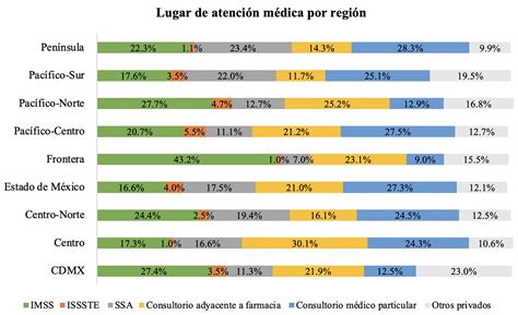 El Acceso A Los Servicios De Salud En Las Distintas Regiones De M Xico