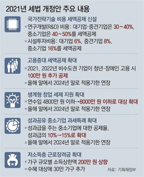 국가전략기술 등 대기업 8669억원 감세 직원 뽑으면 세액공제 2024년까지 연장 비즈n