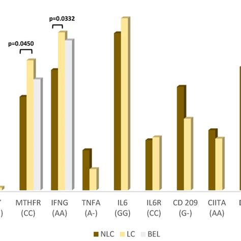 Frequency Of Single Nucleotide Polymorphism Snp Genotypes In Download Scientific Diagram