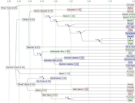 Dybo А. - Chronology and Turkic Linguistic Contacts - TurkicWorld