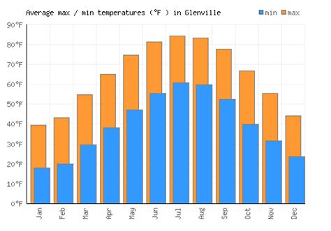 Glenville Weather averages & monthly Temperatures | United States ...