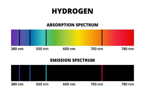 Vector Scientific Diagram Of Hydrogen Absorption And Emission Spectrum Emission Absorption Lines ...