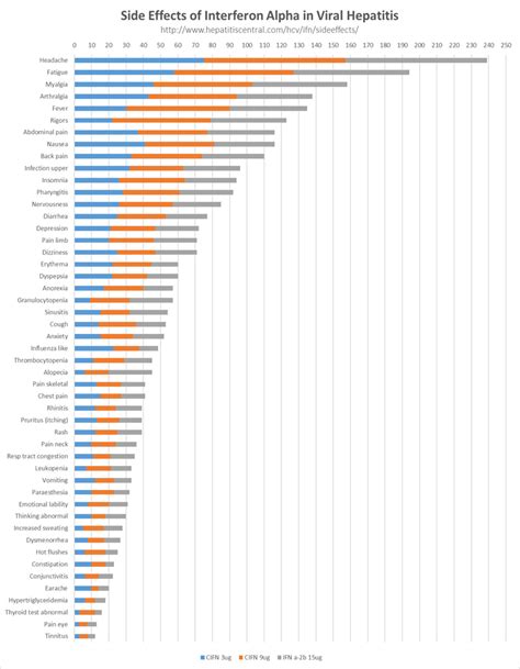 Side effects of Interferon – Scottish Infected Blood Forum