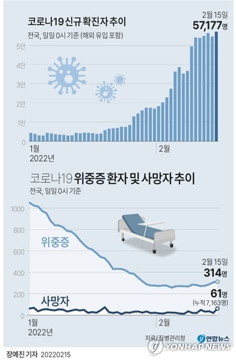 그래픽 코로나19 위중증 환자 및 사망자 추이 연합뉴스