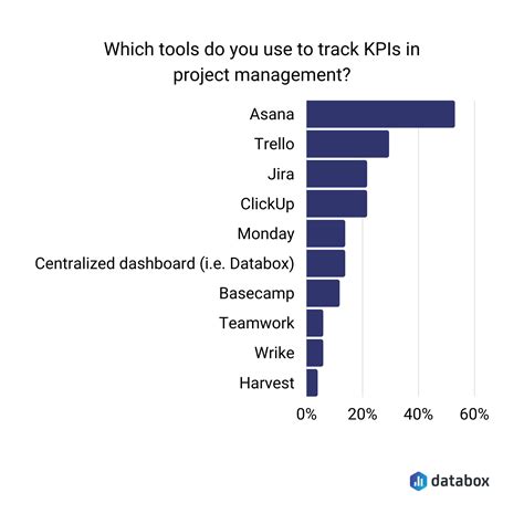15 Essential Project KPIs That Benefit the Entire Team | Databox
