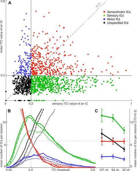 Distribution of ICs into the four groups: Motor, Sensory, Sensorimotor ...