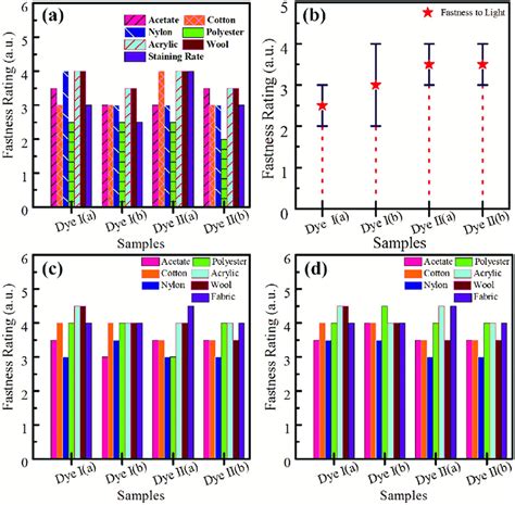 Fastness Properties Characterization Of The Dyed Samples The Plot Download Scientific Diagram