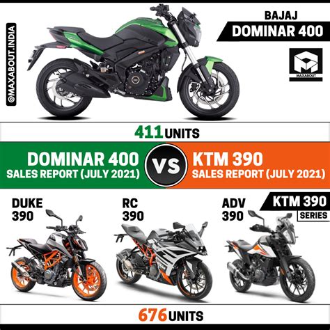 Bajaj Dominar 400 Vs KTM 390 Series Sales Report July 2021