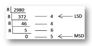 Octal Number System |Convert the Decimal Numbers to Octal Equivalents ...