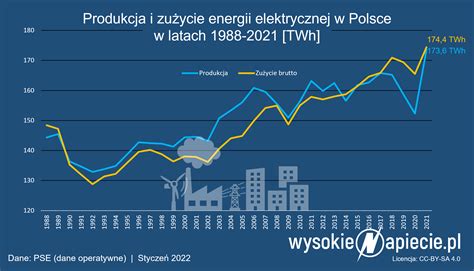 Najwy Sza W Historii Produkcja I Zu Ycie Energii Wysokienapiecie Pl