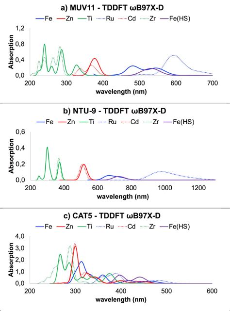 Figure S Lr Tddft Absorption Spectra Computed With B X D Functional