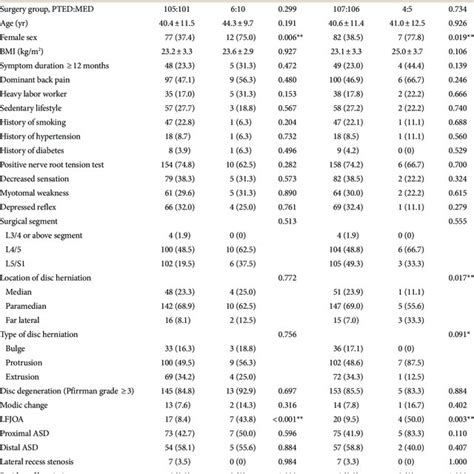 Comparison Of Clinical And Radiological Data Between Satisfied And