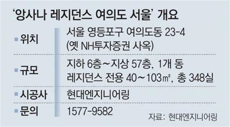 부동산 미리보기 여의도에 세계 4번째 앙사나 레지던스 Zum 뉴스