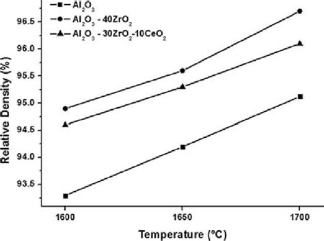 Relative Density Of Sintered Alumina And Its Composites Download