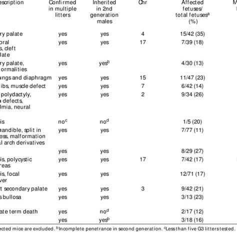 Enu Induced Mutations Download Table