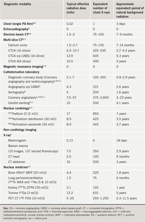 Radiation During Cardiovascular Imaging The British Journal Of Cardiology