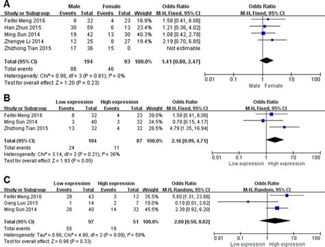 Forest Plot For The Association Between Lncrna Meg3 And Download