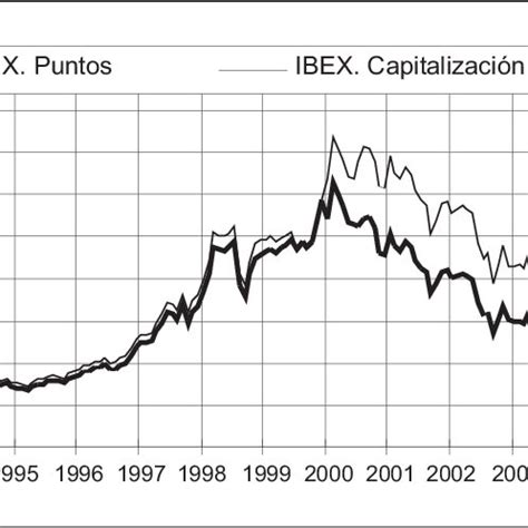 Evolución del IBEX 35 y de su capitalización millones de euros