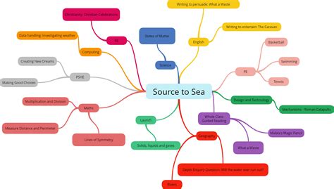 year  curriculum mind map spring   kelvin grove school