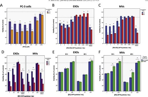 Figure From Microvesicle And Exosome Mediated Drug Delivery Enhances