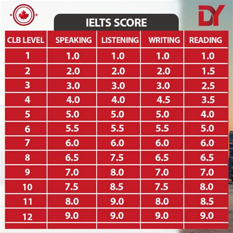 Canada IELTS Band Requirement For Study 2024 DY