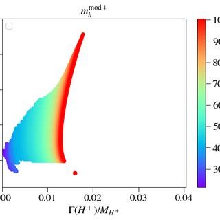 Allowed regions as shown in Fig 3 in the M A 0 tan β plane We