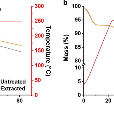 Isothermal Tga Curves Of Untreated Softwood Kraft Pulp And