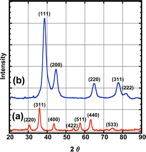 One Pot Synthesis Of Monodisperse CoFe2O4 Ag Core Shell Nanoparticles