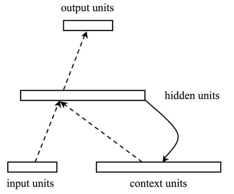 Simple And Gated Recurrent Neural Network Download Scientific Diagram