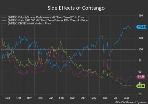 Understanding VIX ETFs: Careful What You Wish For | etf.com