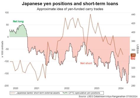 What Is The Yen Carry Trade — Tradingview News