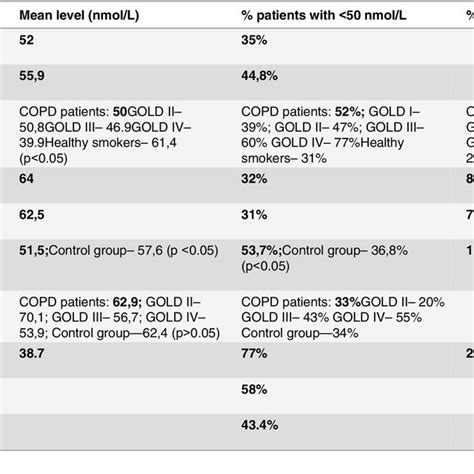 Mean Level Of Vitamin D And Prevalence Of Vitamin D Deficiency And