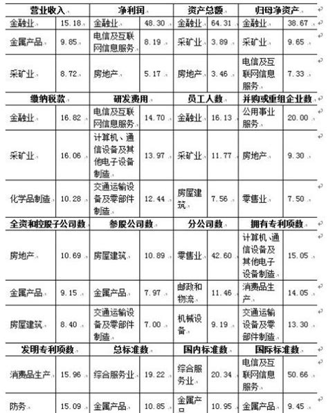 2019中国企业前十强排名 2019中国企业500强的行业特征分析 随意云