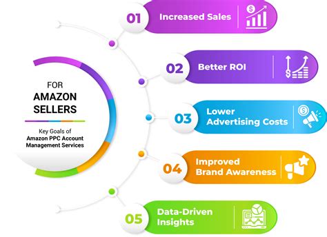 Increase Your Sales With Our Amazon Ppc Management Services