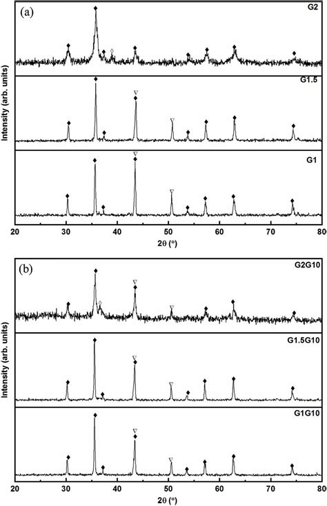 Xrd Patterns Of The As Combusted Powders Cufe O Cu And