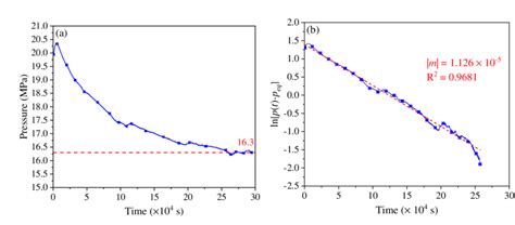 Diffusion Characteristic Curve Of Gas Oil System At The Initial