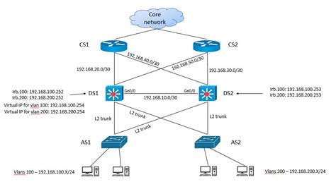 Enterprise Network Design - Cisco Community