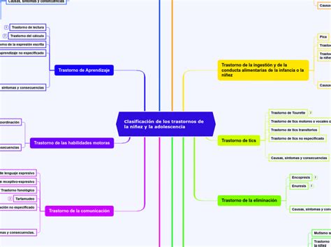 Clasificación De Los Trastornos De La Niñe Mind Map