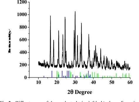 Figure 2 from Synthesis of Zn(OH)2 nanoparticles using electrochemical ...