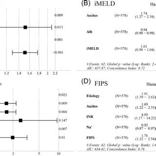 Forest Plot Of Multifactor Cox Regression Analysis For Each Scoring