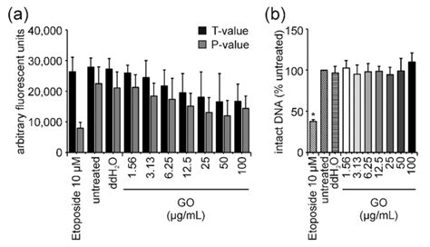 Go Induced Interference And Interference Correction In The Fadu Assay