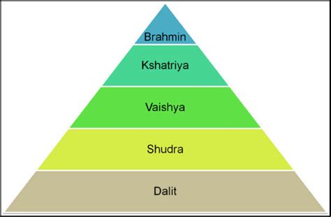 Caste System Diagram