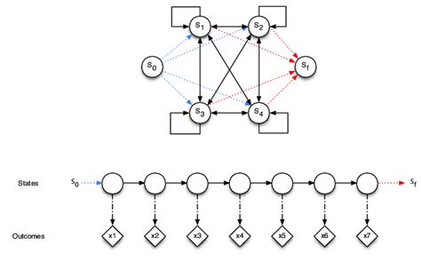 Schematic Representation Of A Hidden Markov Model Download Scientific Diagram