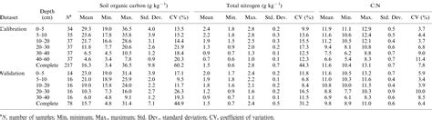 Predicting Soil Organic Carbon And Total Nitrogen Using Mid And Near