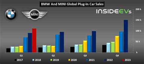 Bmw Group Increased All Electric Car Sales In Q1 2023 By 83