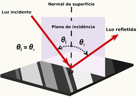 Reflexão da Luz PrePara ENEM