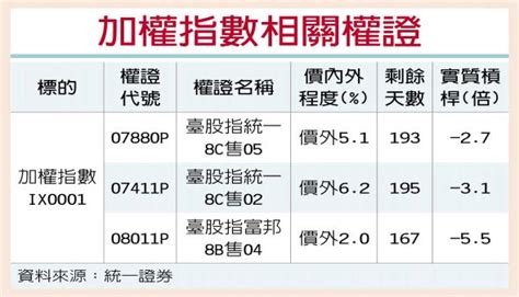 權證星光大道－統一權證 加權指數權證 避險首選 證券．權證 工商時報