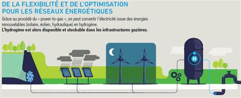 Place De Lhydrogène Dans La Transition énergétique Et Pour Les